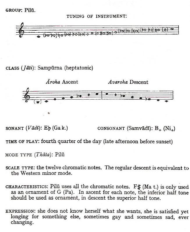 charts of pilu